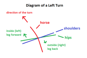 diagram of a left turn